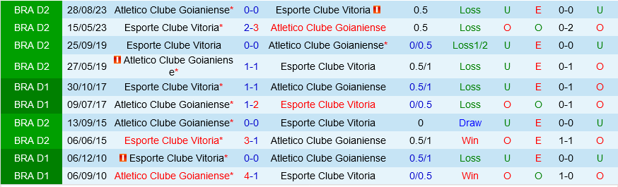 Vitoria vs Goianiense: Trận 