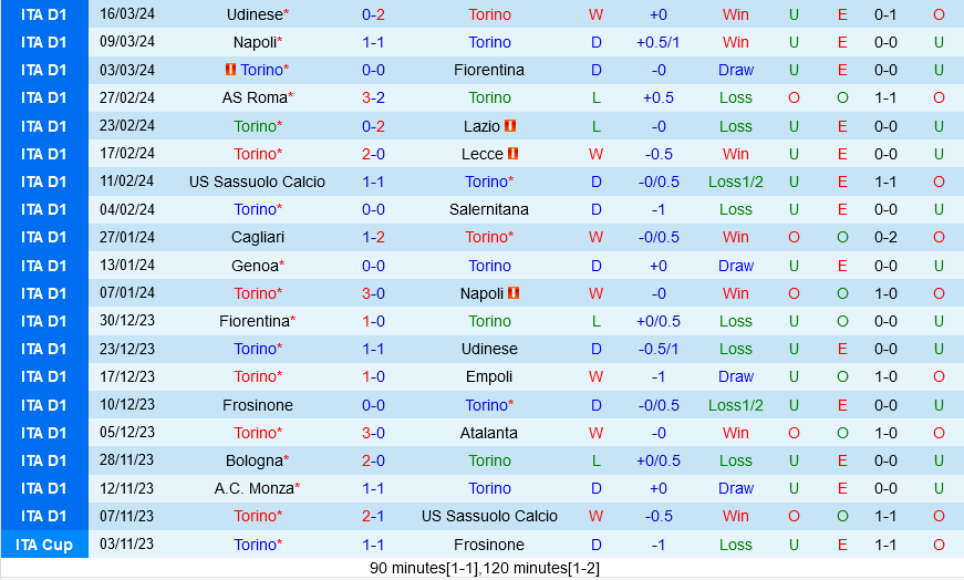 Nhận định bóng đá Torino vs Monza 21h00 ngày 30/3 (Serie A 2023/24)