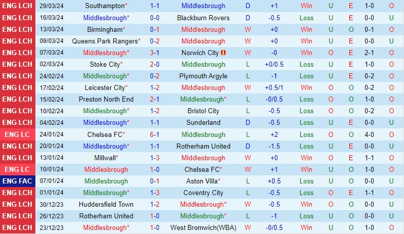 Nhận định Middlesbrough vs Sheffield Wed 21h00 ngày 1/4 (Hạng Nhất Anh 2023/24)