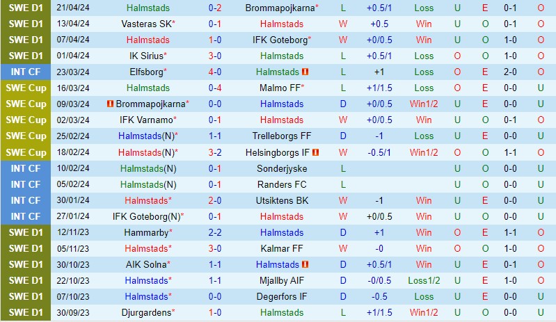 Nhận định Halmstads vs Hammarby 0h00 ngày 26/4 (VĐQG Thụy Điển 2024)