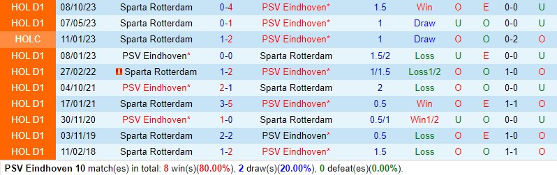 Nhận định PSV Eindhoven vs Sparta Rotterdam 17h15 ngày 5/5 (VĐQG Hà Lan 2023/24)