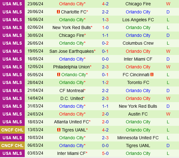 New York City FC hướng tới sự trở lại trước Orlando City lạc lối