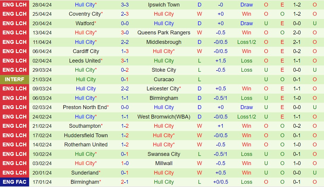 Trận đấu quyết định trụ hạng giữa Plymouth và Hull: Ai sẽ giành lợi thế cuối cùng?