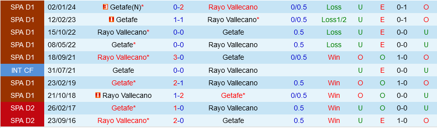 Nhận định bóng đá Vallecano vs Getafe 21h15 ngày 13/4 (La Liga 2023/24)