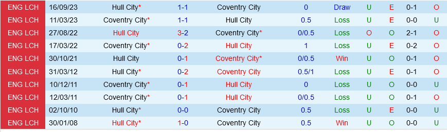Nhận định bóng đá Coventry vs Hull 1h45 ngày 25/4 (Hạng nhất Anh 2023/24)