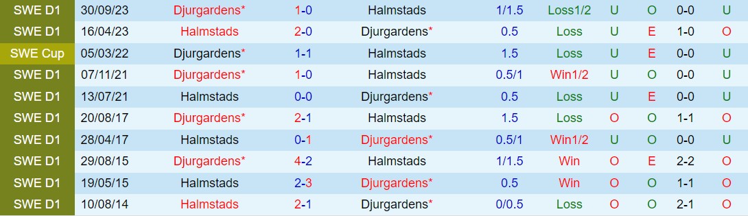 Nhận định Djurgarden vs Halmstads 0h00 ngày 21/5 (VĐQG Thụy Điển 2024)