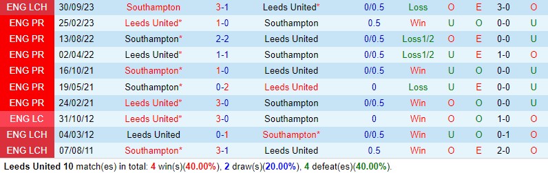 Nhận định Leeds vs Southampton 18h30 ngày 4/5 (Hạng Nhất Anh 2023/24)