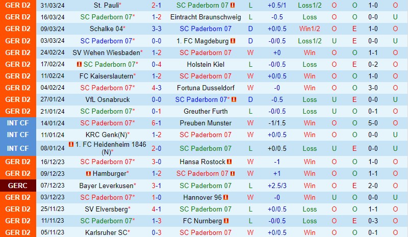 Nhận định Paderborn vs Hertha Berlin 23h30 ngày 5/4 (Hạng 2 Đức 2023/24)