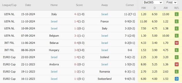 Đối đầu Israel, Pháp hướng đến chiến thắng thứ tư liên tiếp