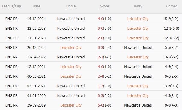 Phân tích & Dự đoán Phạt Góc: Leicester vs Newcastle - Vòng 31 Ngoại hạng Anh 2024/25
