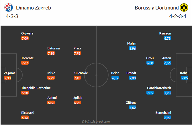Trận cầu hấp dẫn giữa Dinamo Zagreb và Dortmund Liệu đội khách có thể vượt qua thách thức trên sân nhà?