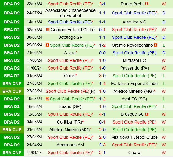 Santos hướng đến chiến thắng chắc chắn trước Sport Recife để củng cố ngôi đầu Serie B