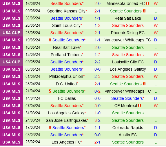 Houston Dynamo vs Seattle Sounders: Cuộc Đụng Độ Giữa Bất Ổn Và Khắc Tinh