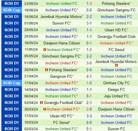 Kèo Thơm Incheon Trận Giao Tranh Đội Đuôi Bảng K1 League