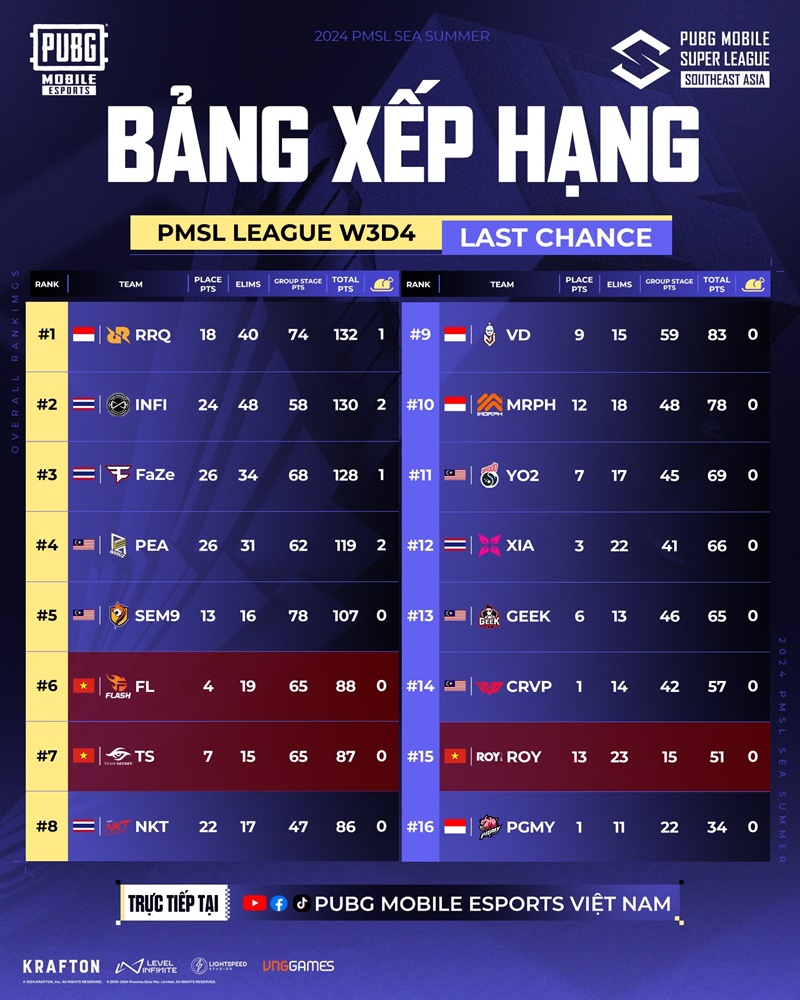 Vòng League PMSL SEA Summer: Đại diện Việt Nam trải qua tuần thi đấu ảm đạm