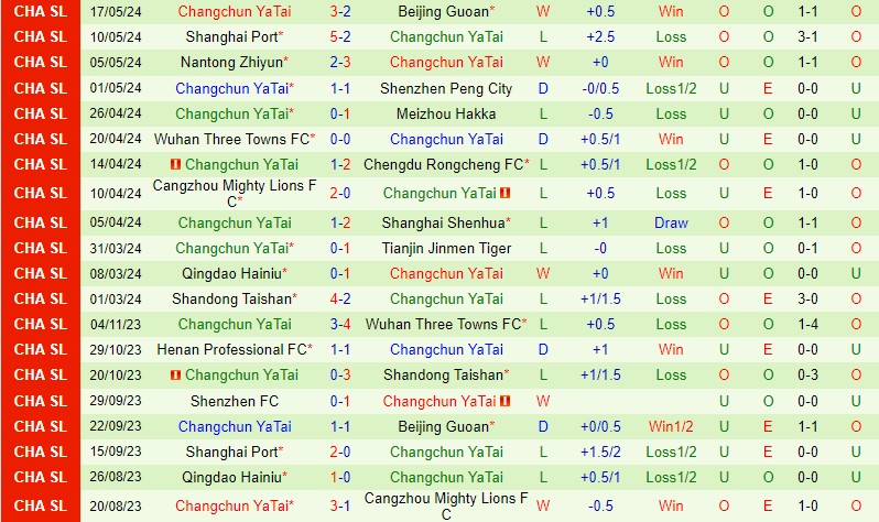Nhận định trận đấu giữa Qingdao West Coast và Changchun Yatai tại Chinese Super League
