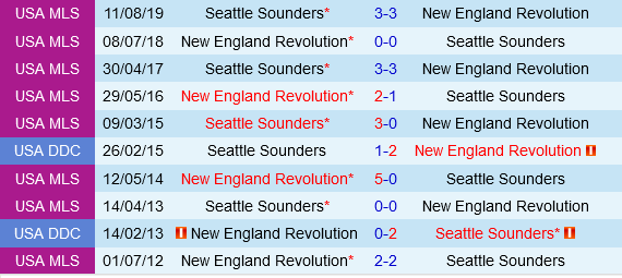 Seattle Sounders Đối Đầu New England Revolution: Đội Miền Tây Thống Trị Trước Đại Diện Miền Đông?