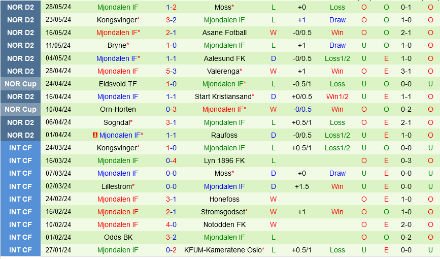 Lyn vs Mjondalen: Tân binh hạng 2 Na Uy có thể tiếp tục bất bại trên sân nhà?