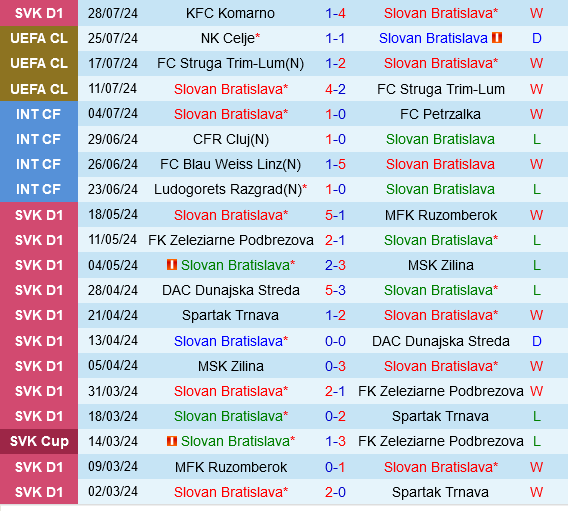 Slovan Bratislava vs Celje: Đội Kinh Nghiệm Đối Đầu Đội Thế Lực