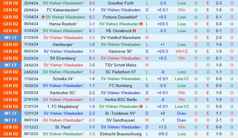 Nhận định Wehen Wiesbaden vs Holstein Kiel 18h30 ngày 5/5 (Hạng 2 Đức 2023/24)