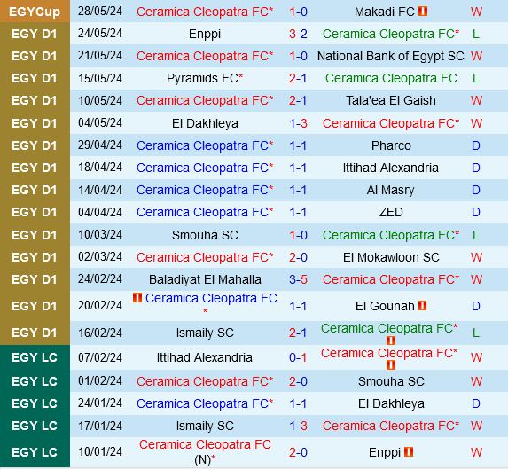 Zamalek Chờ Đợi Chiến Thắng Trước Ceramica Cleopatra