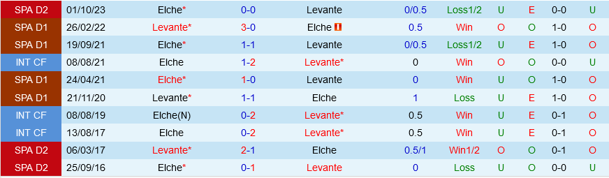 Nhận định bóng đá Levante vs Elche 0h30 ngày 25/3 (Hạng 2 TBN 2023/24)