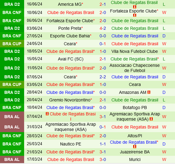Paysandu và CRB Maceio Cân Sức Ở Sân Da Curuzu