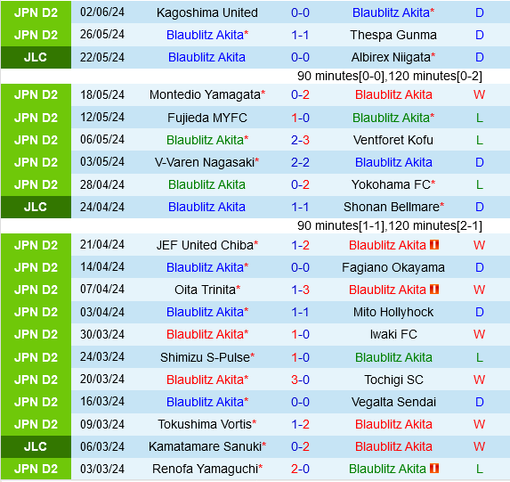 Blaublitz Akita Đối Đầu Roasso Kumamoto: Roasso Sở Hữu Lợi Thế Xa Nhà