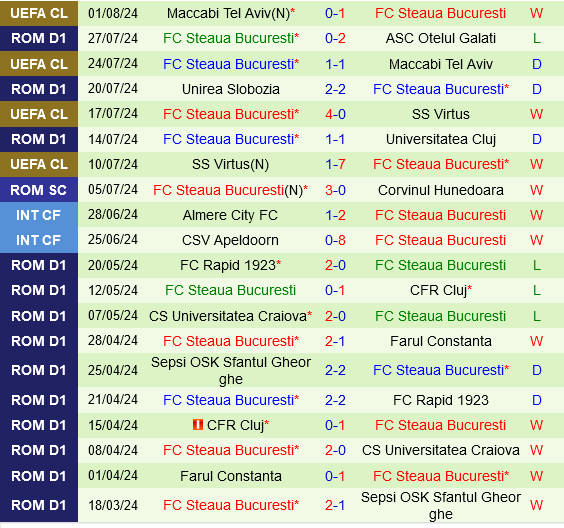 Sparta Prague Được Đánh Giá Cao Hơn FCSB Trong Cuộc Tái Ngộ Champions League