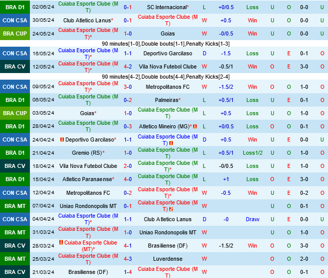 Cuộc chiến sinh tử giữa Cuiaba và Vitoria: Ai sẽ thoát khỏi đáy BXH?