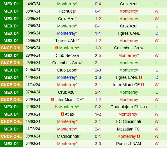 Cuộc so tài đỉnh cao giữa Necaxa và Monterrey: Monterrey được đánh giá cao hơn