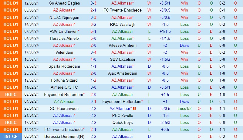 Nhận định AZ Alkmaar vs Utrecht 19h30 ngày 19/5 (VĐQG Hà Lan 2023/24)