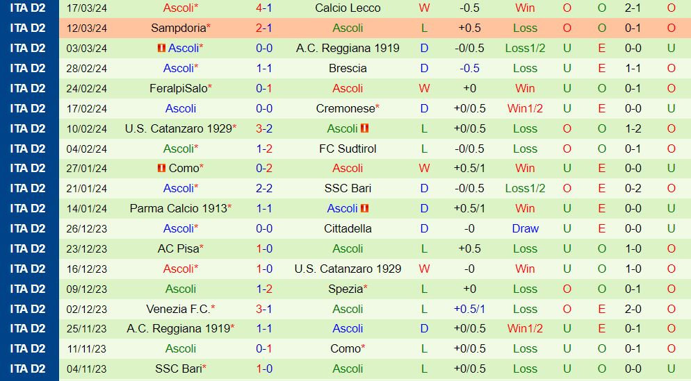 Nhận định Spezia vs Ascoli 20h00 ngày 1/4 (Hạng 2 Italia 2023/24)