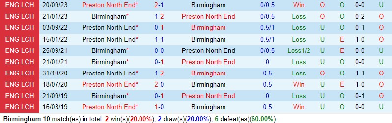 Nhận định Birmingham vs Preston 21h00 ngày 1/4 (Hạng Nhất Anh 2023/24)