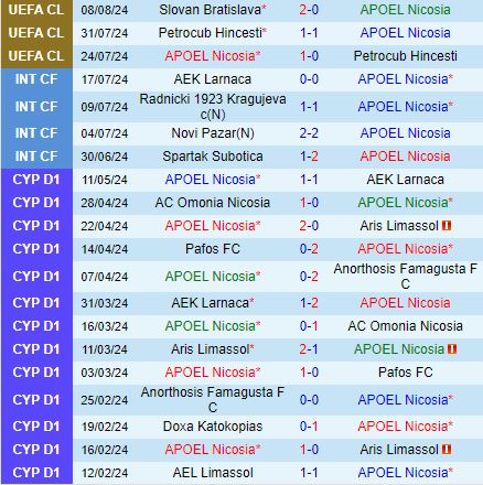 Những đại diện Síp và Slovakia so tài tại Europa Conference League: APOEL Nicosia đối đầu Slovan Bratislava