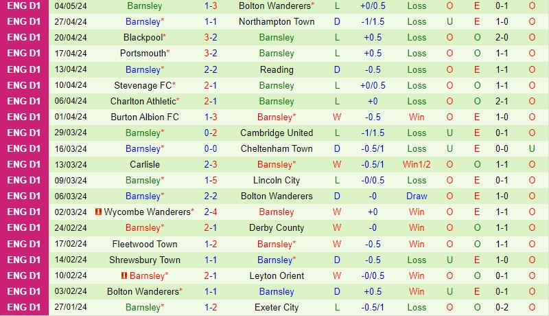 Nhận định bóng đá Bolton vs Barnsley 2h00 ngày 8/5 (Hạng 3 Anh 2023/24)