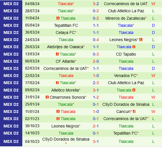 Tepatitlan và Tlaxcala đối đầu trong trận chiến cam go tại Apertura 2023