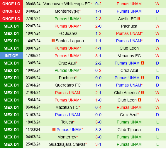 Trận chiến căng thẳng giữa Seattle Sounders và Pumas tại Leagues Cup 2024