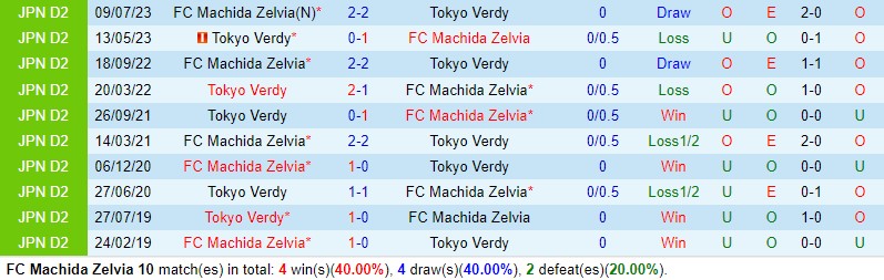 Nhận định Machida Zelvia vs Tokyo Verdy 12h00 ngày 19/5 (VĐQG Nhật Bản 2024)