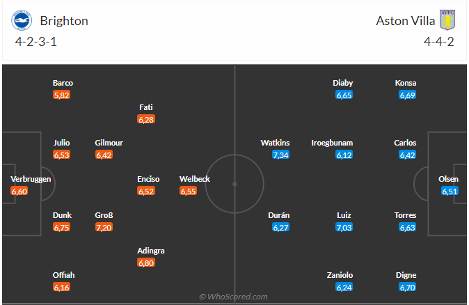 Nhận định Brighton vs Aston Villa (20h00 ngày 05/05): Làm khó đội khách