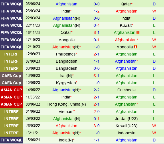 Kuwait Đối Đầu Afghanistan Trong Trận Cầu Quyết Định Tranh Vé Vào Vòng Loại Cuối Cùng World Cup 2026