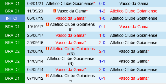 Goianiense và Vasco da Gama đối đầu trong trận chiến trụ hạng