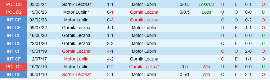 Cuộc Giao Tranh Vòng Playoff Căng Thẳng: Motor Lublin Đối Đầu Gornik Leczna