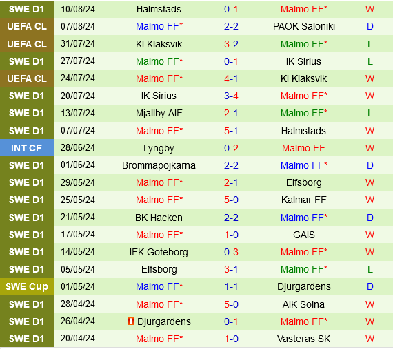 PAOK Sẵn Sàng Khiến Malmo Thất Bại Trên Sân Nhà Ở Trận Lượt Về