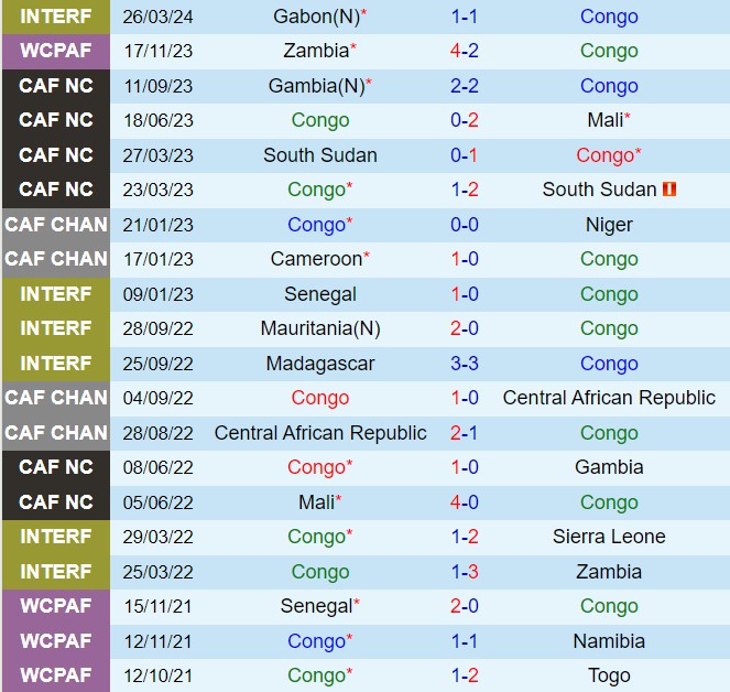 Morocco Quyết Tam Hạ Gục Congo Trong Hành Trình Vươn Đến World Cup 2026