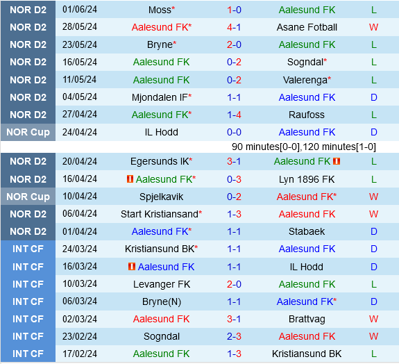 Trận Chiến Đỉnh Cao Giải Hạng 2 Na Uy: Aalesund Chờ Đón Thách Thức Từ Đội Đầu Bảng Kongsvinger