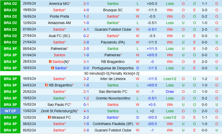Santos tìm kiếm chiến thắng thứ 4 trên sân nhà trước Botafogo SP