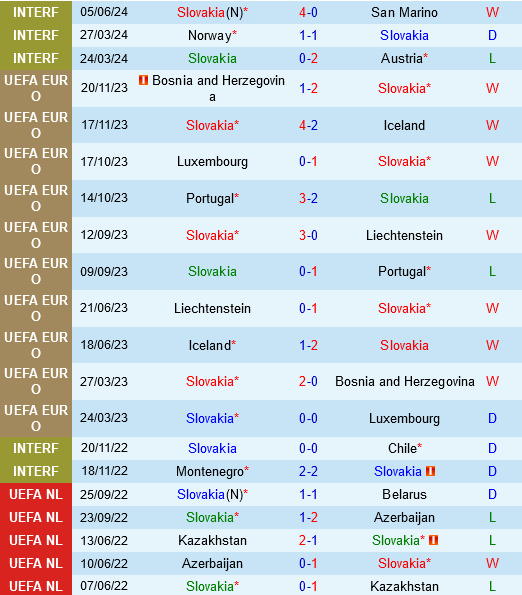 Slovakia Tự Tin Đón Chiến Thắng Trước Wales Trong Màn Tổng Duyệt Euro 2024