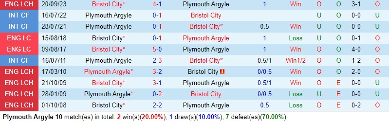 Nhận định Plymouth vs Bristol City 21h00 ngày 1/4 (Hạng Nhất Anh 2023/24)