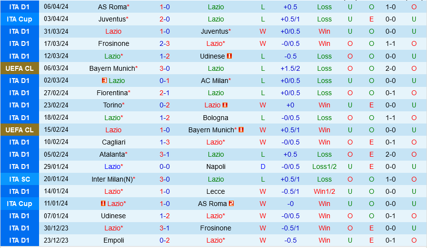 Nhận định bóng đá Lazio vs Salernitana 1h45 ngày 13/4 (Serie A 2023/24)
